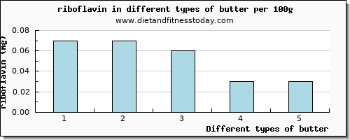 butter riboflavin per 100g