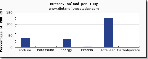 sodium and nutrition facts in butter per 100g