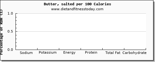 sodium and nutrition facts in butter per 100 calories