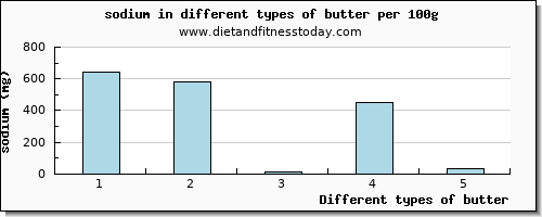 butter sodium per 100g