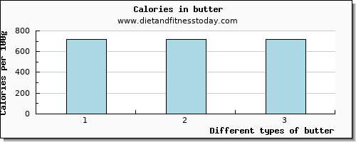 butter tryptophan per 100g