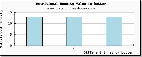 butter tryptophan per 100g