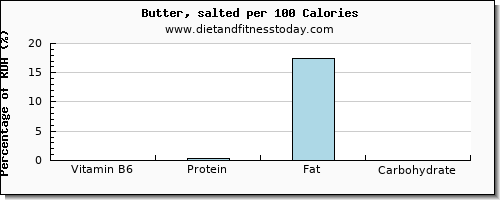 vitamin b6 and nutrition facts in butter per 100 calories