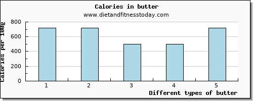 butter vitamin e per 100g