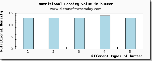 butter vitamin e per 100g