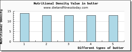 butter water per 100g