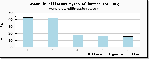 butter water per 100g