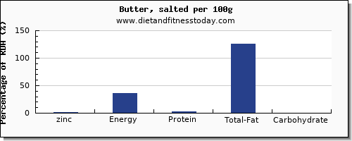 zinc and nutrition facts in butter per 100g