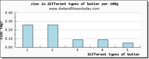 butter zinc per 100g