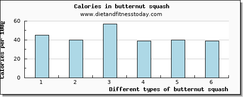 butternut squash calcium per 100g