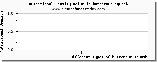 butternut squash cholesterol per 100g