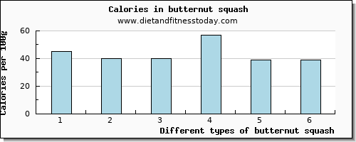 butternut squash copper per 100g