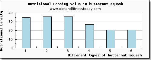 butternut squash copper per 100g