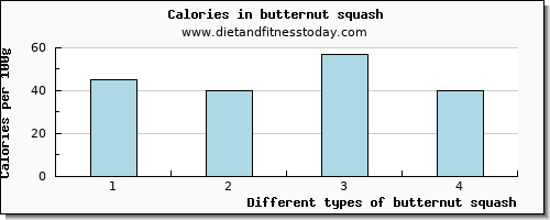 butternut squash fiber per 100g