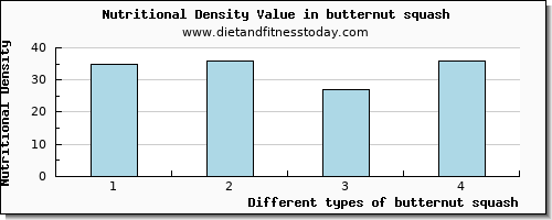 butternut squash fiber per 100g