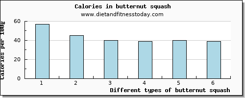 butternut squash manganese per 100g