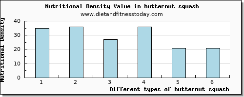 butternut squash saturated fat per 100g