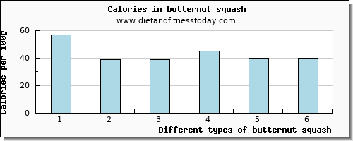 butternut squash threonine per 100g