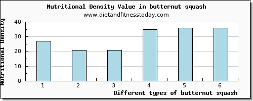 butternut squash threonine per 100g