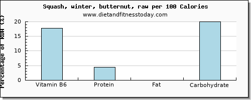 vitamin b6 and nutrition facts in butternut squash per 100 calories