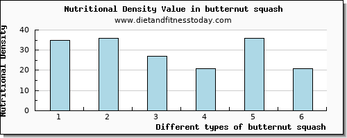 butternut squash vitamin d per 100g