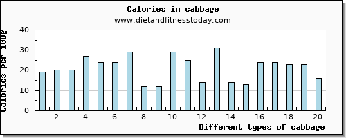 cabbage arginine per 100g