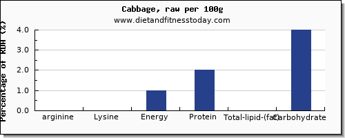 arginine and nutrition facts in cabbage per 100g