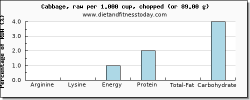 arginine and nutritional content in cabbage