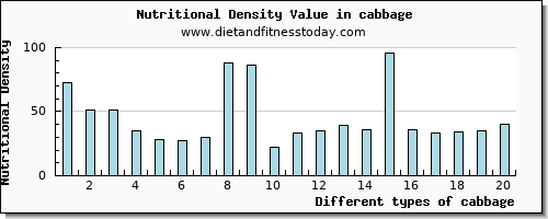 cabbage arginine per 100g