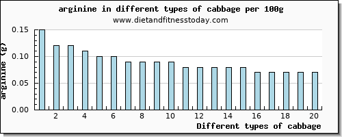 cabbage arginine per 100g