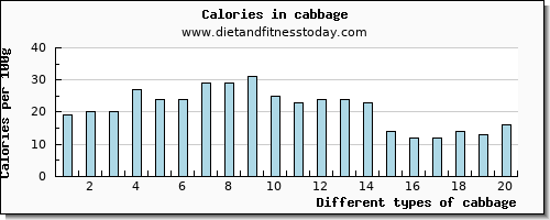 cabbage aspartic acid per 100g