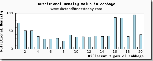 cabbage aspartic acid per 100g