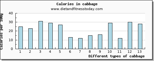 cabbage caffeine per 100g