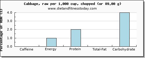 caffeine and nutritional content in cabbage