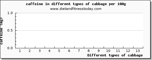 cabbage caffeine per 100g