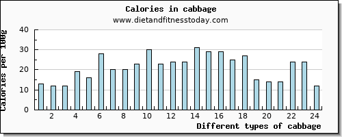 cabbage calcium per 100g