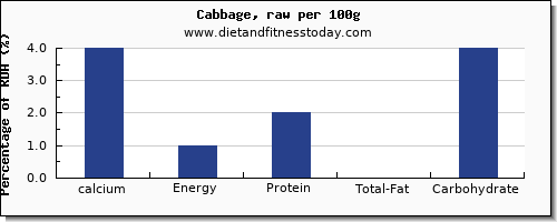 calcium and nutrition facts in cabbage per 100g