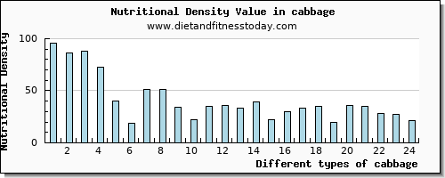 cabbage calcium per 100g