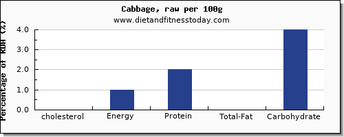 cholesterol and nutrition facts in cabbage per 100g