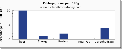 fiber and nutrition facts in cabbage per 100g