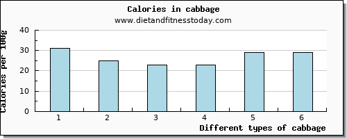 cabbage glucose per 100g