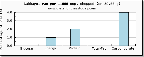 glucose and nutritional content in cabbage