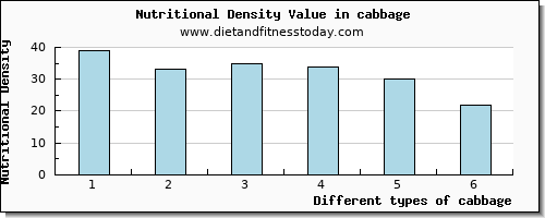 cabbage glucose per 100g