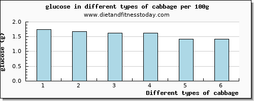 cabbage glucose per 100g