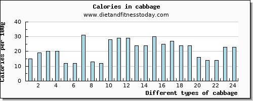 cabbage iron per 100g