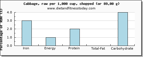 iron and nutritional content in cabbage