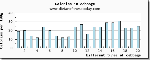 cabbage lysine per 100g