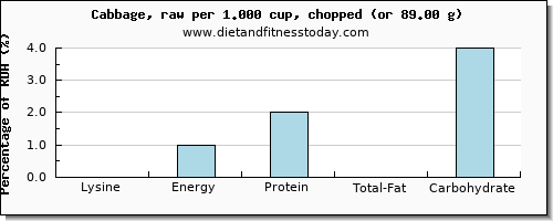 lysine and nutritional content in cabbage