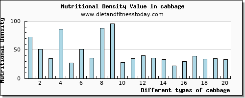 cabbage lysine per 100g