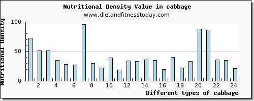 cabbage magnesium per 100g